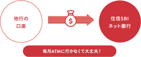 毎月ATMに行かなくて大丈夫!