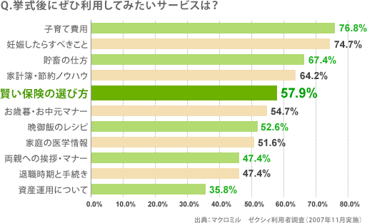 Q.挙式後にぜひ利用してみたいサービスは?