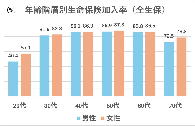 生命保険加入率
