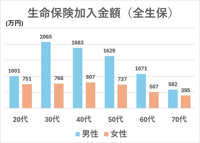 平均生命保険加入金額