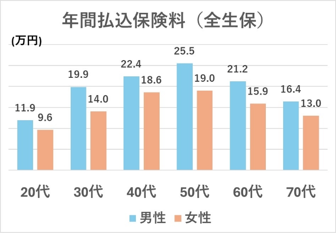 払込保険料
