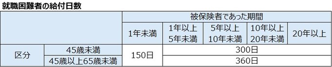 就職困難者