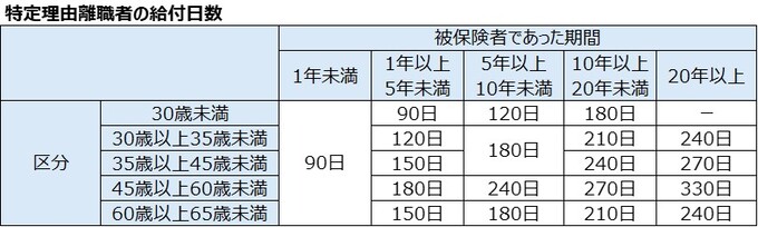 特定理由離職者