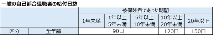 一般の自己都合退職者