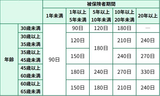 所定給付日数は「90～330日間」
