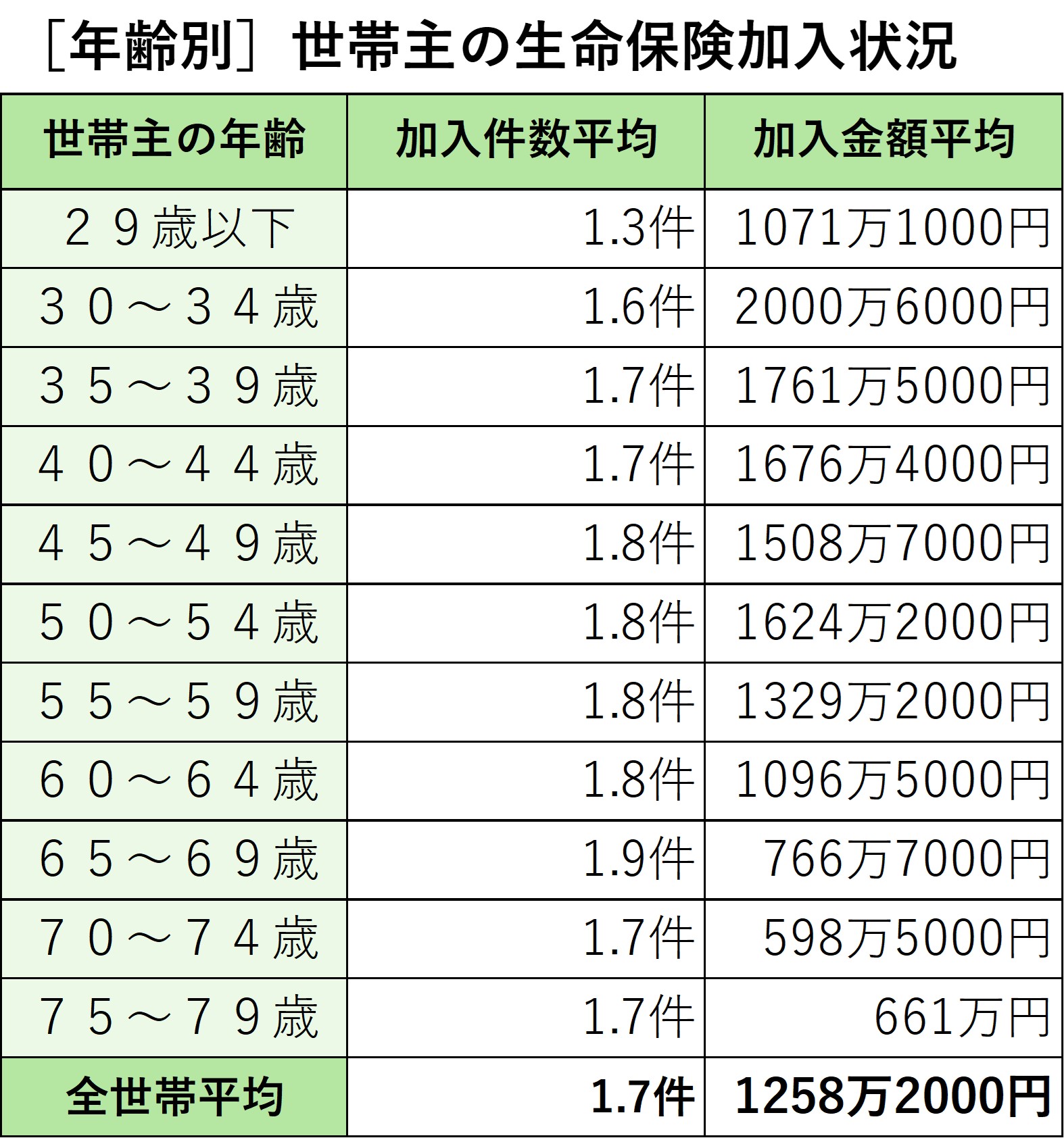 死亡保険金の平均額