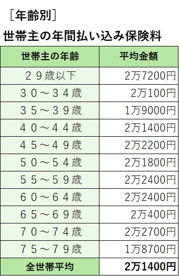 保険料の平均額