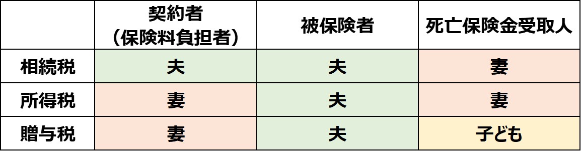 <契約形態によって死亡保険金にかかる税金の違い>