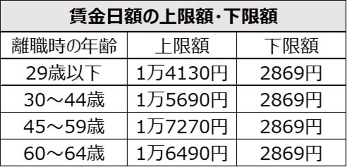 賃金日額の上限額・下限額