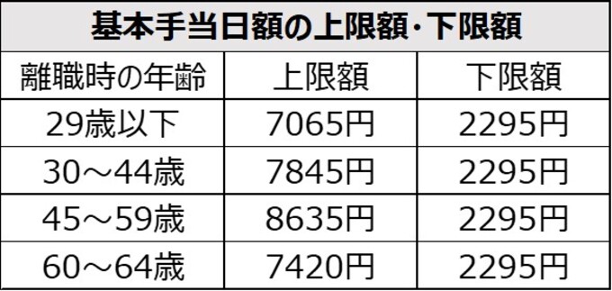 基本手当日額の上限額・下限額