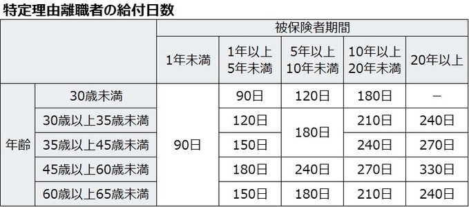 特定受給資格者と一部の特定理由離職者