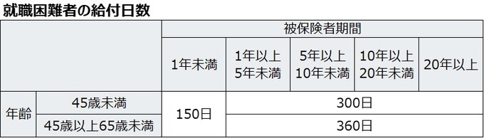 就職困難者