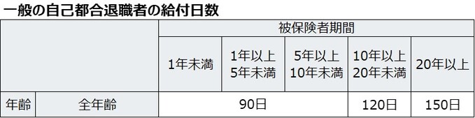 上記以外の離職者