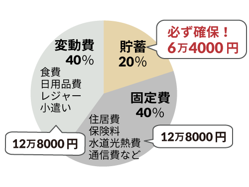 貯蓄は収入の20%が最低ラインと心得て