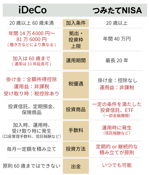 初めての資産形成 つみたてnisaとidecoはどう違う 選び方を解説 みずほ銀行